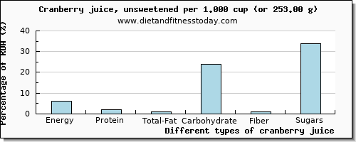 nutritional value and nutritional content in cranberry juice